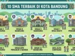 10 SMA Terbaik di Kota Bandung: Data UTBK, Prestasi & PPDB Lengkap 10 SMA Terbaik di Kota Bandung: Data UTBK, Prestasi & PPDB Lengkap
