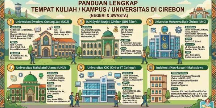 Panduan Lengkap Kampus di Cirebon: Jurusan, Biaya, & Indekost Mahasiswa Panduan Lengkap Kampus di Cirebon: Jurusan, Biaya, & Indekost Mahasiswa