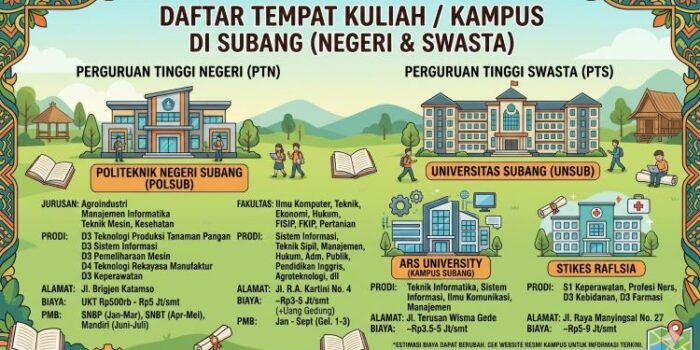 Panduan Lengkap Kampus & Indekost di Subang: PTN, PTS, Jurusan Panduan Lengkap Kampus & Indekost di Subang: PTN, PTS, Jurusan