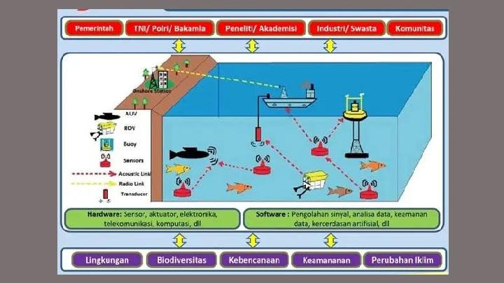 BRIN Ciptakan Detektor Bawah Air Terbaru BRIN Ciptakan Detektor Bawah Air Terbaru
